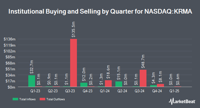 Institutional Ownership by Quarter for Global X Conscious Companies ETF (NASDAQ:KRMA)