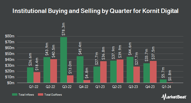 Institutional Ownership by Quarter for Kornit Digital (NASDAQ:KRNT)