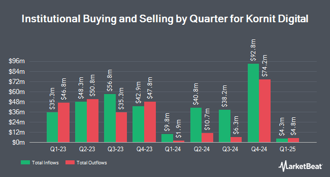 Institutional Ownership by Quarter for Kornit Digital (NASDAQ:KRNT)