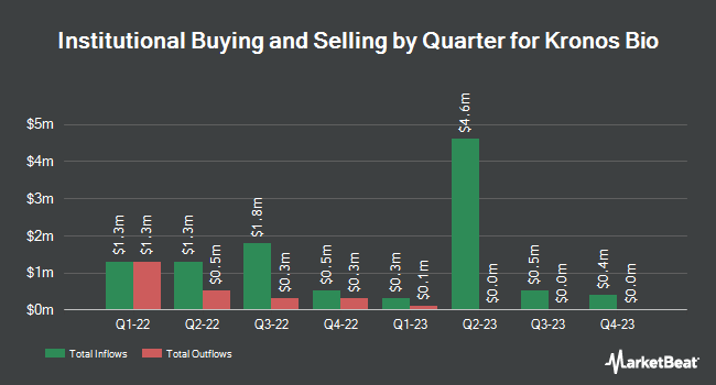 Institutional Ownership by Quarter for Kronos Bio (NASDAQ:KRON)