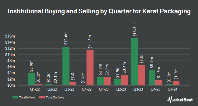 Institutional Ownership by Quarter for Karat Packaging (NASDAQ:KRT)