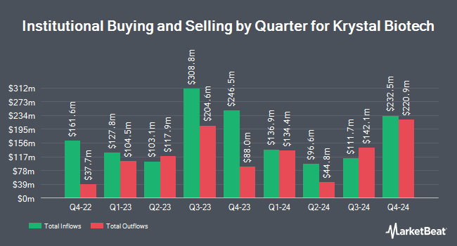 Institutional Ownership by Quarter for Krystal Biotech (NASDAQ:KRYS)