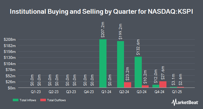 Institutional Ownership by Quarter for Joint Stock Company Kaspi.kz (NASDAQ:KSPI)