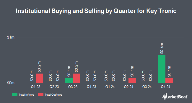 Institutional Ownership by Quarter for Key Tronic (NASDAQ:KTCC)
