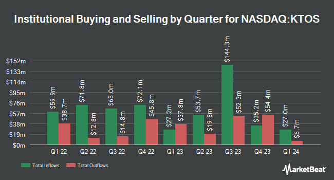 Institutional Ownership by Quarter for Kratos Defense & Security Solutions (NASDAQ:KTOS)