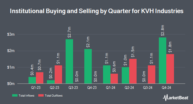 Institutional Ownership by Quarter for KVH Industries (NASDAQ:KVHI)