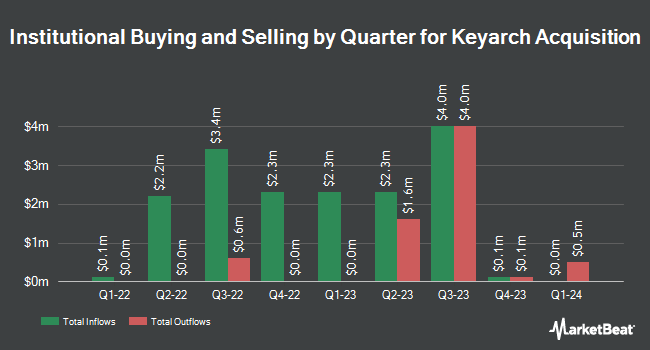 Institutional Ownership by Quarter for Keyarch Acquisition (NASDAQ:KYCH)