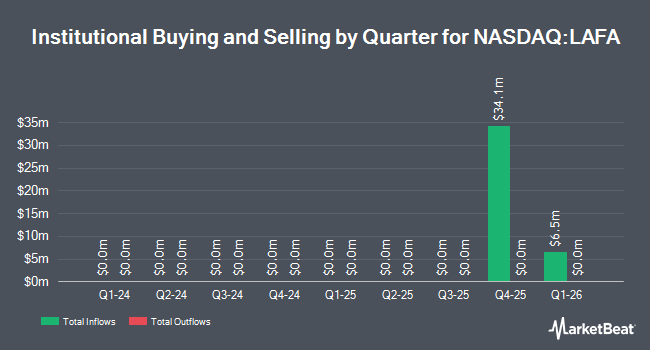 Institutional Ownership by Quarter for Lafayette Acquisition (NASDAQ:LAFA)