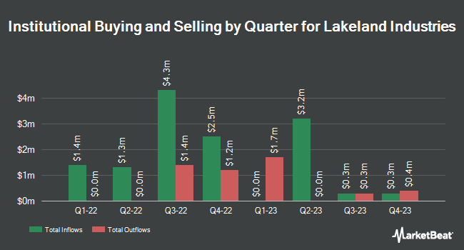 Institutional Ownership by Quarter for Lakeland Industries (NASDAQ:LAKE)