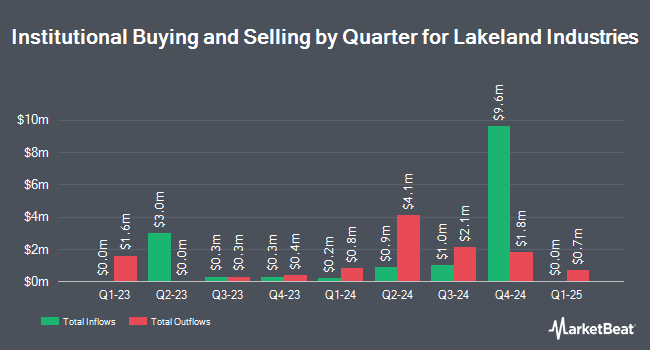 Institutional Ownership by Quarter for Lakeland Industries (NASDAQ:LAKE)