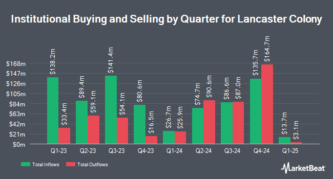 Institutional Ownership by Quarter for Lancaster Colony (NASDAQ:LANC)