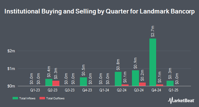 Institutional Ownership by Quarter for Landmark Bancorp (NASDAQ:LARK)