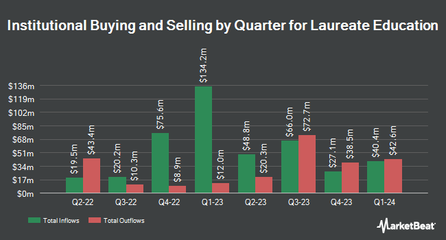 Institutional Ownership by Quarter for Laureate Education (NASDAQ:LAUR)