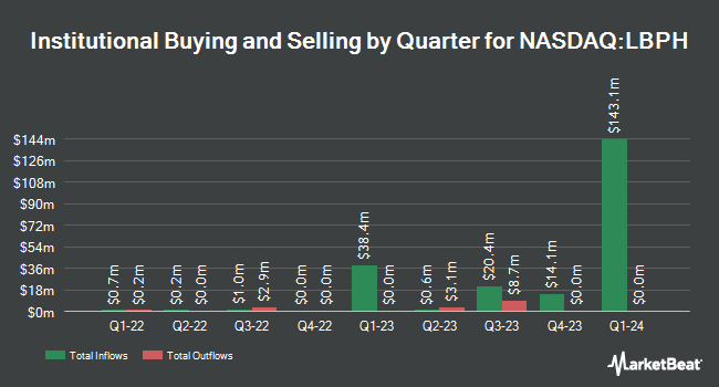 Institutional Ownership by Quarter for Longboard Pharmaceuticals (NASDAQ:LBPH)