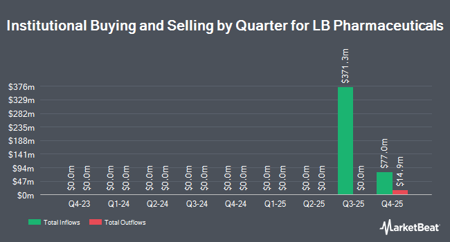 Institutional Ownership by Quarter for LB Pharmaceuticals (NASDAQ:LBRX)