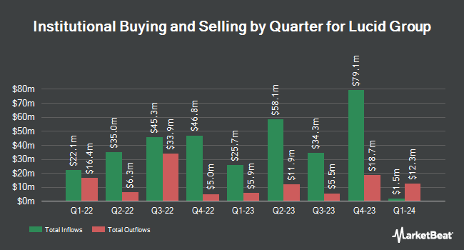Institutional Ownership by Quarter for Lucid Group (NASDAQ:LCID)