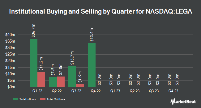Institutional Ownership by Quarter for Lead Edge Growth Opportunities (NASDAQ:LEGA)