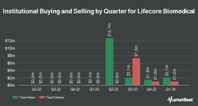 Institutional Ownership by Quarter for Lifecore Biomedical (NASDAQ:LFCR)