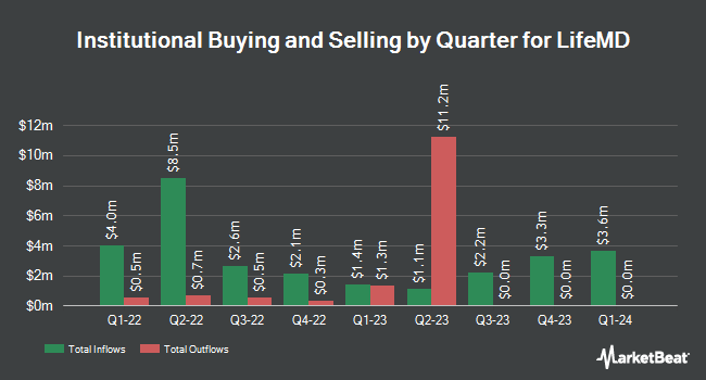 Institutional Ownership by Quarter for LifeMD (NASDAQ:LFMD)