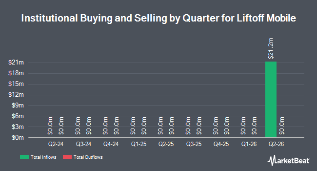 Institutional Ownership by Quarter for Liftoff Mobile (NASDAQ:LFTO)