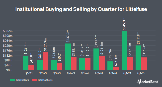 Institutional Ownership by Quarter for Littelfuse (NASDAQ:LFUS)