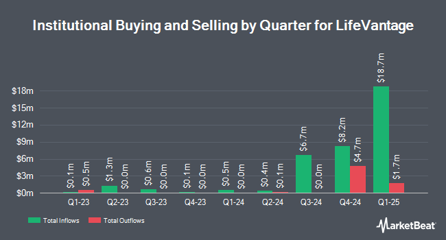 Institutional Ownership by Quarter for LifeVantage (NASDAQ:LFVN)
