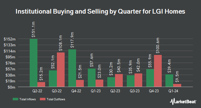 Institutional Ownership by Quarter for LGI Homes (NASDAQ:LGIH)