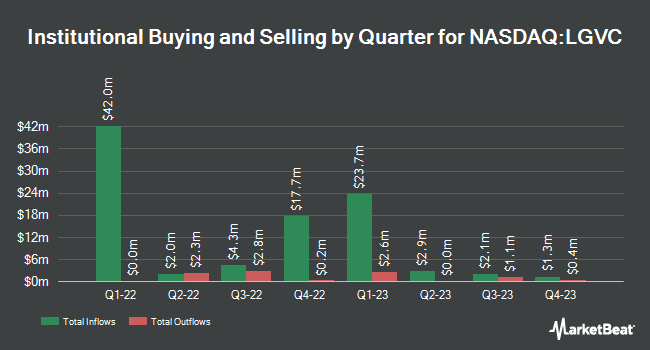 Institutional Ownership by Quarter for LAMF Global Ventures Corp. I (NASDAQ:LGVC)