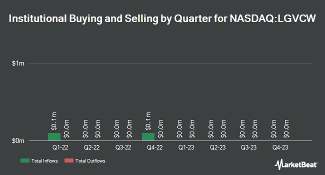 Institutional Ownership by Quarter for LAMF Global Ventures Corp. I (NASDAQ:LGVCW)