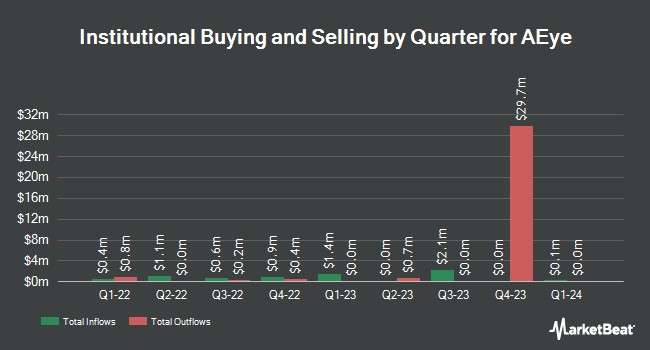 Institutional Ownership by Quarter for AEye (NASDAQ:LIDR)