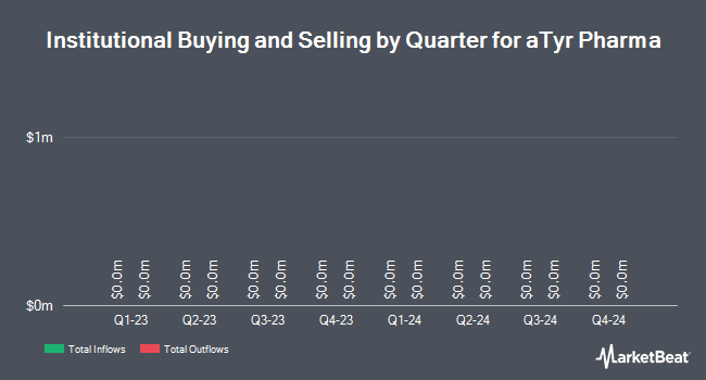 Institutional Ownership by Quarter for aTyr Pharma (NASDAQ:LIFE)