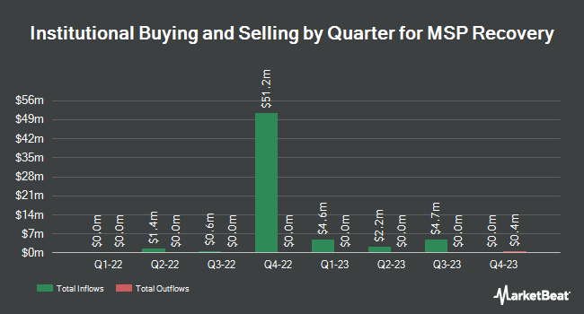 Institutional Ownership by Quarter for MSP Recovery (NASDAQ:LIFW)
