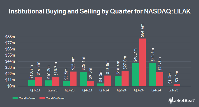 Institutional Ownership by Quarter for Liberty Latin America Ltd Class C (NASDAQ:LILAK)