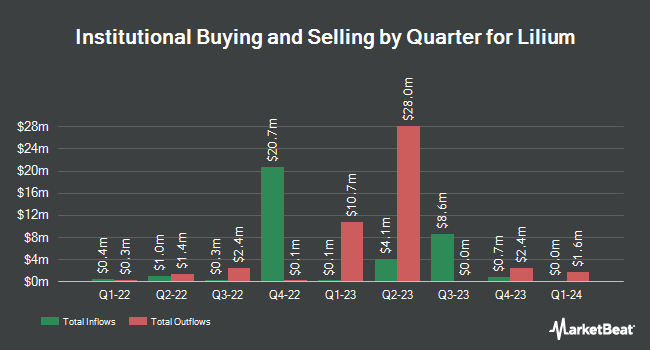 Institutional Ownership by Quarter for Lilium (NASDAQ:LILM)