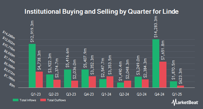 Institutional Ownership by Quarter for Linde (NASDAQ:LIN)