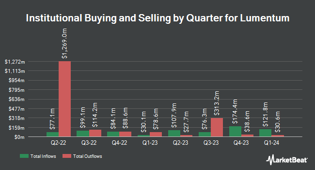 Institutional Ownership by Quarter for Lumentum (NASDAQ:LITE)