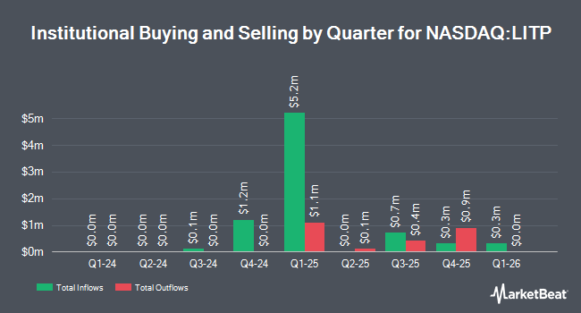 Institutional Ownership by Quarter for Sprott Lithium Miners ETF (NASDAQ:LITP)