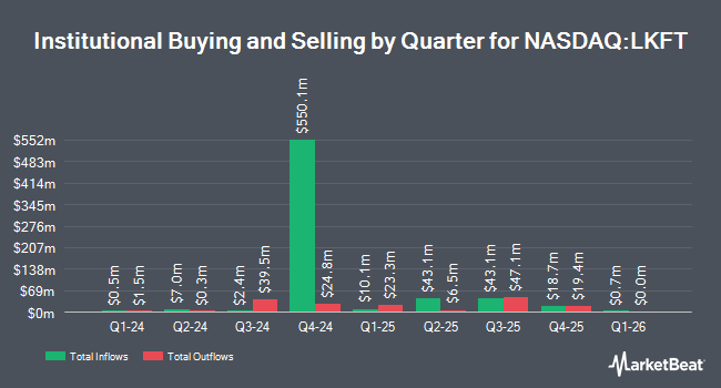 Institutional Ownership by Quarter for Lakefront Biotherapeutics American Depositary Shares (NASDAQ:LKFT)