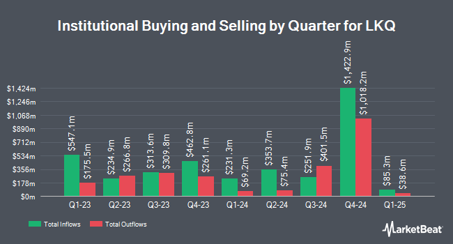 Institutional Ownership by Quarter for LKQ (NASDAQ:LKQ)