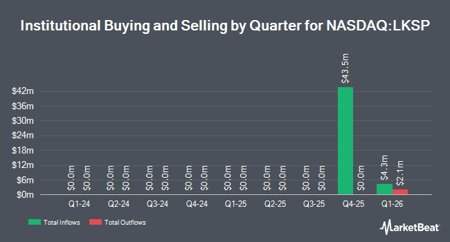 Institutional Ownership by Quarter for Lake Superior Acquisition (NASDAQ:LKSP)