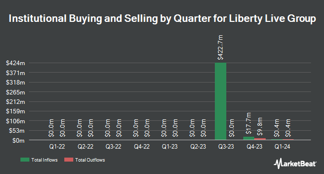 Institutional Ownership by Quarter for Liberty Live Group (NASDAQ:LLYVA)