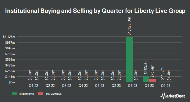 Institutional Ownership by Quarter for Liberty Live Group (NASDAQ:LLYVK)