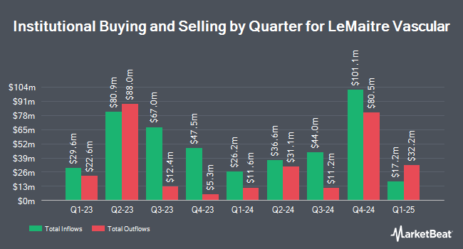 Institutional Ownership by Quarter for LeMaitre Vascular (NASDAQ:LMAT)