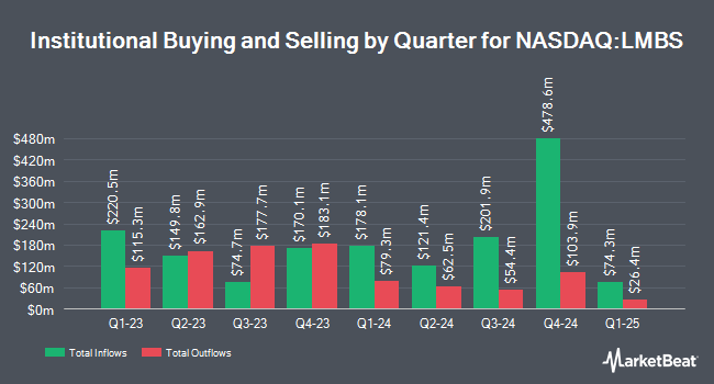 Institutional Ownership by Quarter for First Trust Low Duration Opportunities ETF (NASDAQ:LMBS)