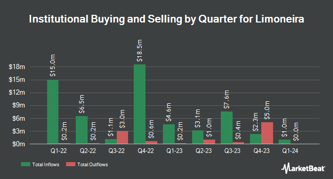 Institutional Ownership by Quarter for Limoneira (NASDAQ:LMNR)