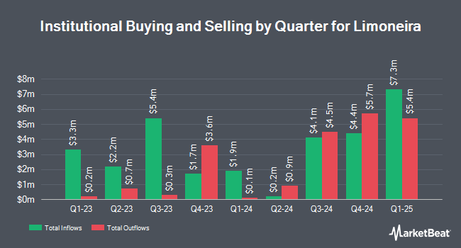 Institutional Ownership by Quarter for Limoneira (NASDAQ:LMNR)