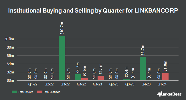 Institutional Ownership by Quarter for LINKBANCORP (NASDAQ:LNKB)