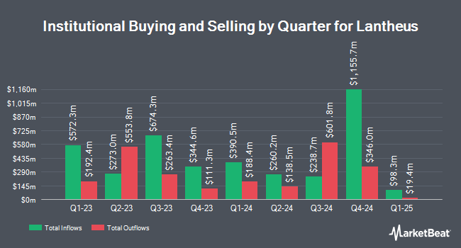 Institutional Ownership by Quarter for Lantheus (NASDAQ:LNTH)