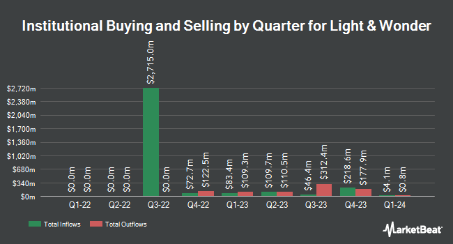 Institutional Ownership by Quarter for Light & Wonder (NASDAQ:LNW)