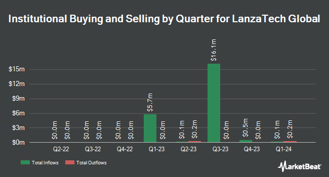 Institutional Ownership by Quarter for LanzaTech Global (NASDAQ:LNZA)